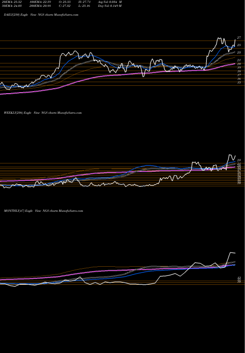 Trend of Natural Gas NGS TrendLines Natural Gas Services Group, Inc. NGS share USA Stock Exchange 