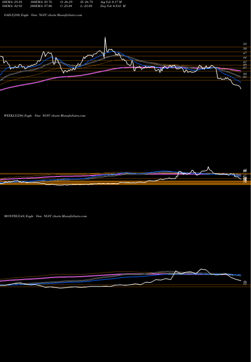 Trend of Natural Grocers NGVC TrendLines Natural Grocers By Vitamin Cottage, Inc. NGVC share USA Stock Exchange 