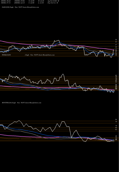 Trend of Ingevity Corporation NGVT TrendLines Ingevity Corporation NGVT share USA Stock Exchange 