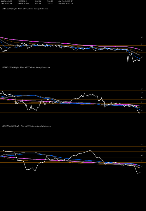 Trend of Natural Health NHTC TrendLines Natural Health Trends Corp. NHTC share USA Stock Exchange 