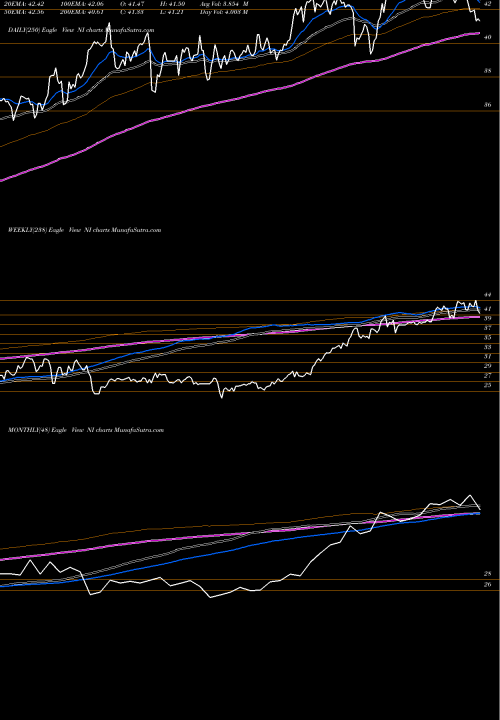 Trend of Nisource Inc NI TrendLines NiSource, Inc NI share USA Stock Exchange 