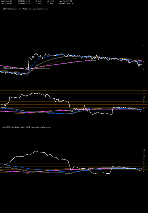 Trend of Nicholas Financial NICK TrendLines Nicholas Financial, Inc. NICK share USA Stock Exchange 