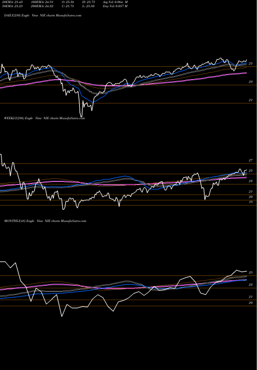 Trend of Allianzgi Equity NIE TrendLines AllianzGI Equity & Convertible Income Fund NIE share USA Stock Exchange 