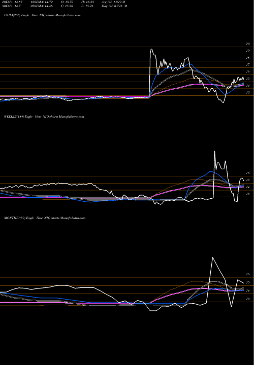 Trend of Nuveenn Intermediate NIQ TrendLines Nuveenn Intermediate Duration Quality Municipal Term Fund NIQ share USA Stock Exchange 