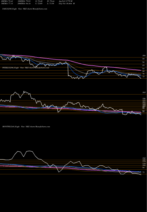 Trend of Nike Inc NKE TrendLines Nike, Inc. NKE share USA Stock Exchange 