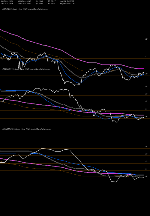 Trend of Nuveen Georgia NKG TrendLines Nuveen Georgia Quality Municipal Income Fund  NKG share USA Stock Exchange 