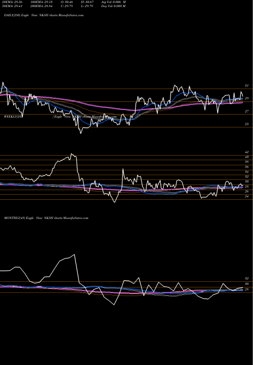 Trend of National Bankshares NKSH TrendLines National Bankshares, Inc. NKSH share USA Stock Exchange 