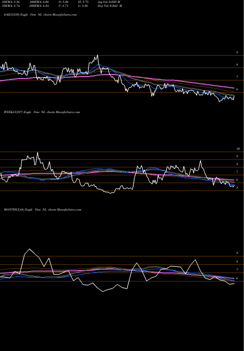 Trend of Nl Industries NL TrendLines NL Industries, Inc. NL share USA Stock Exchange 