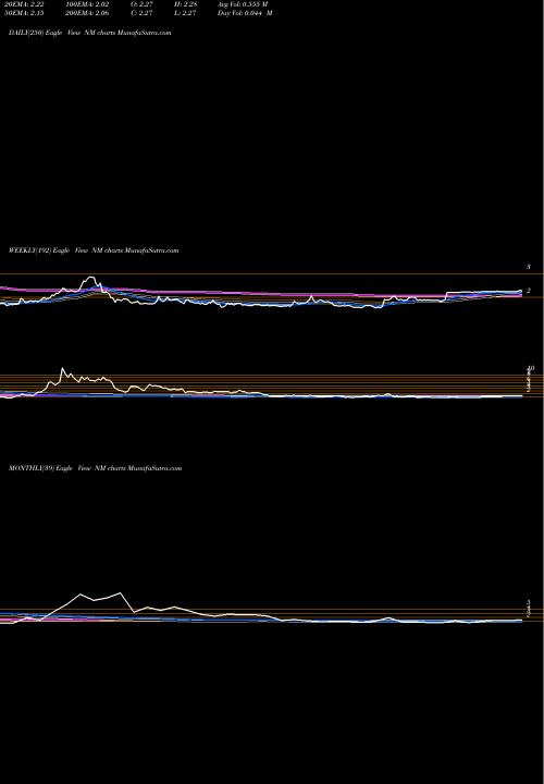 Trend of Navios Maritime NM TrendLines Navios Maritime Holdings Inc. NM share USA Stock Exchange 
