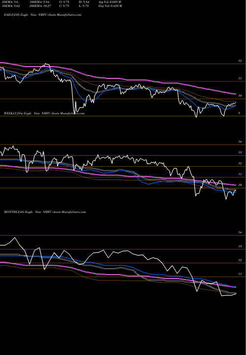 Trend of New Mountain NMFC TrendLines New Mountain Finance Corporation NMFC share USA Stock Exchange 