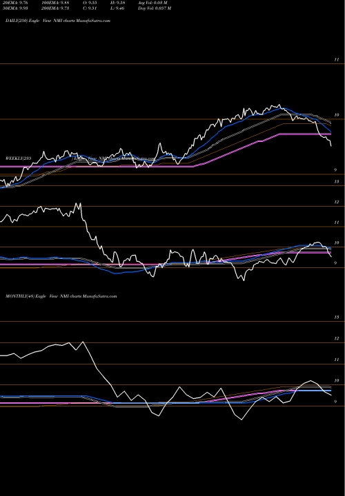 Trend of Nuveen Municipal NMI TrendLines Nuveen Municipal Income Fund, Inc. NMI share USA Stock Exchange 