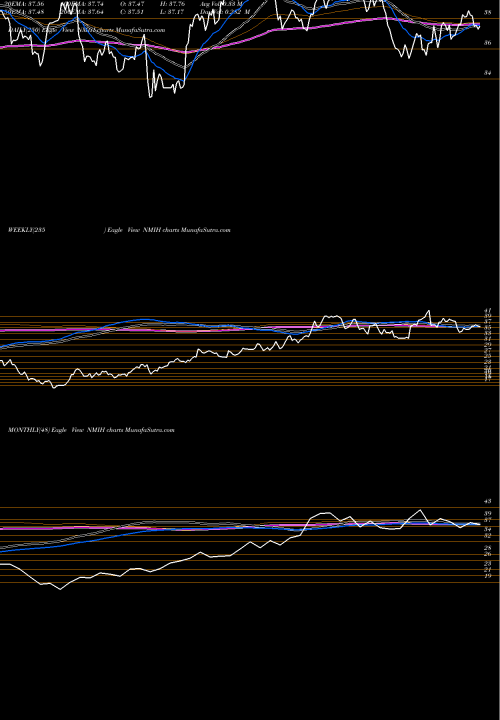 Trend of Nmi Holdings NMIH TrendLines NMI Holdings Inc NMIH share USA Stock Exchange 