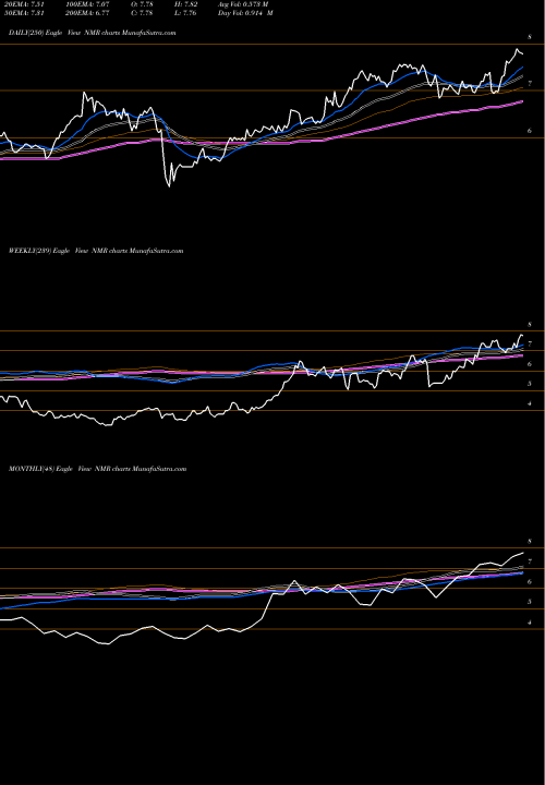 Trend of Nomura Holdings NMR TrendLines Nomura Holdings Inc ADR NMR share USA Stock Exchange 