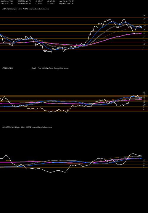 Trend of Newmark Group NMRK TrendLines Newmark Group, Inc. NMRK share USA Stock Exchange 