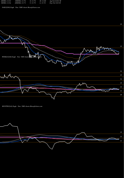 Trend of Nuveen Minnesota NMS TrendLines Nuveen Minnesota Quality Municipal Income Fund NMS share USA Stock Exchange 