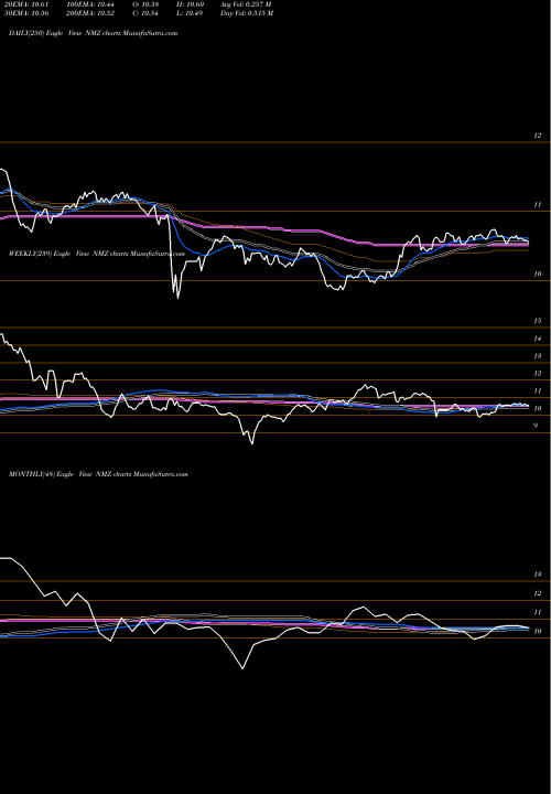 Trend of Nuveen Municipal NMZ TrendLines Nuveen Municipal High Income Opportunity Fund NMZ share USA Stock Exchange 