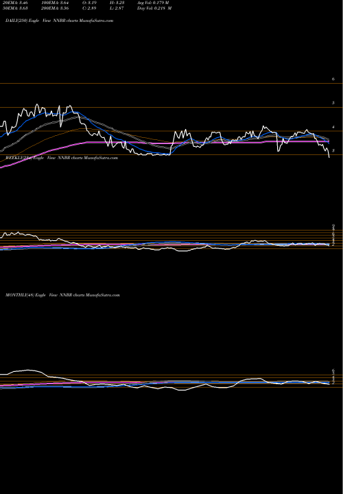 Trend of Nn Inc NNBR TrendLines NN, Inc. NNBR share USA Stock Exchange 