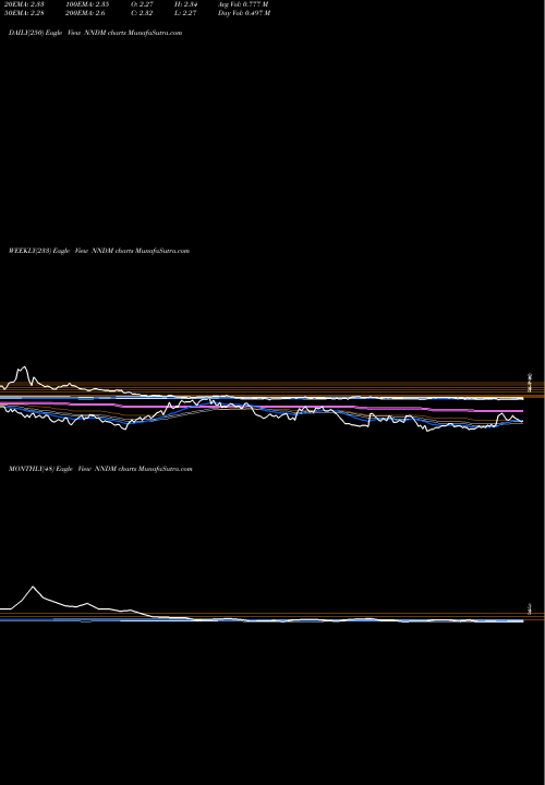 Trend of Nano Dimension NNDM TrendLines Nano Dimension Ltd. NNDM share USA Stock Exchange 