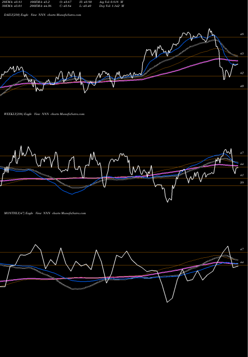 Trend of National Retail NNN TrendLines National Retail Properties NNN share USA Stock Exchange 