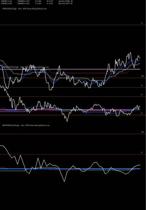 Trend of Nuveen New NNY TrendLines Nuveen New York Municipal Value Fund, Inc. NNY share USA Stock Exchange 