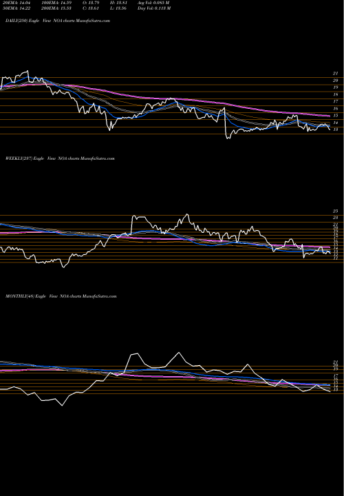 Trend of North American NOA TrendLines North American Construction Group Ltd. NOA share USA Stock Exchange 