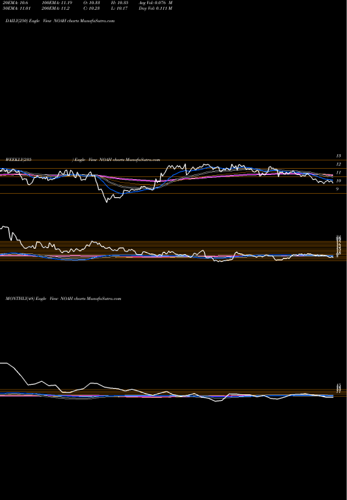 Trend of Noah Holdings NOAH TrendLines Noah Holdings Ltd. NOAH share USA Stock Exchange 