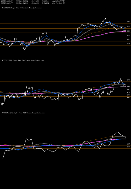 Trend of Northrop Grumman NOC TrendLines Northrop Grumman Corporation NOC share USA Stock Exchange 
