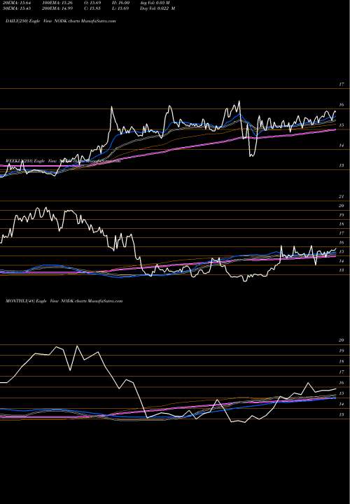Trend of Ni Holdings NODK TrendLines NI Holdings, Inc. NODK share USA Stock Exchange 