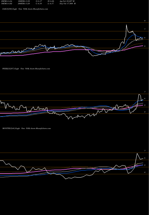 Trend of Nokia Corporation NOK TrendLines Nokia Corporation NOK share USA Stock Exchange 