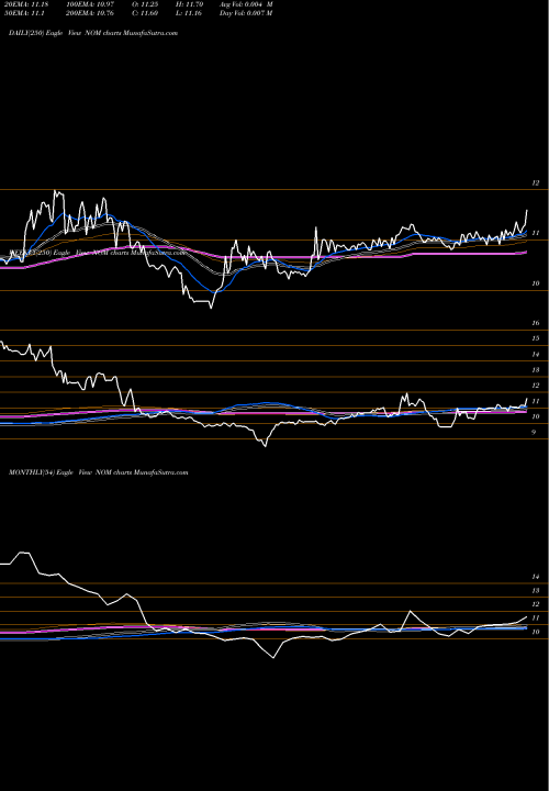 Trend of Nuveen Missouri NOM TrendLines Nuveen Missouri Quality Municipal Income Fund NOM share USA Stock Exchange 