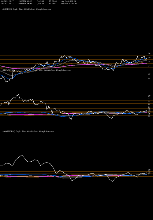 Trend of Nomad Foods NOMD TrendLines Nomad Foods Limited NOMD share USA Stock Exchange 