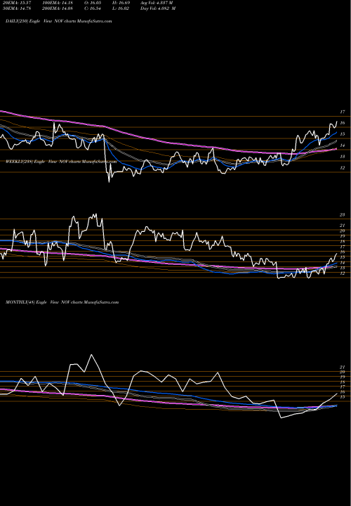 Trend of National Oilwell NOV TrendLines National Oilwell Varco, Inc. NOV share USA Stock Exchange 