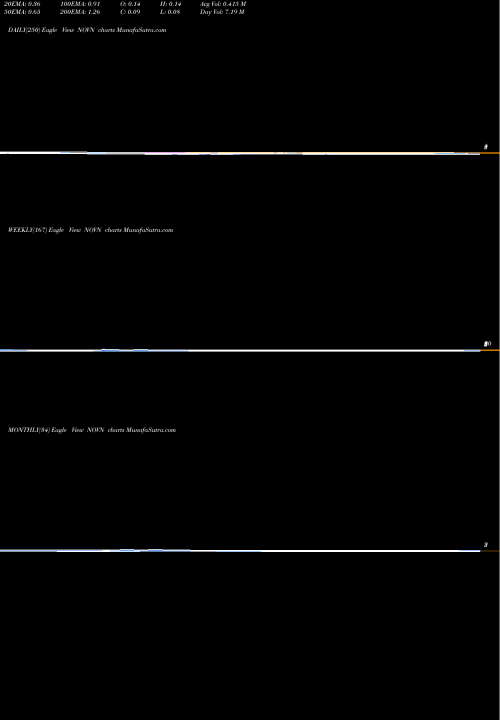 Trend of Novan Inc NOVN TrendLines Novan, Inc. NOVN share USA Stock Exchange 