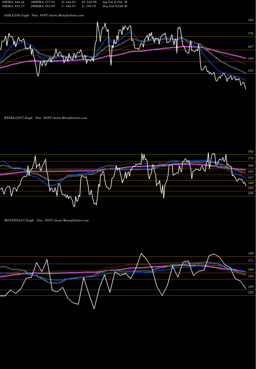 Trend of Novanta Inc NOVT TrendLines Novanta Inc. NOVT share USA Stock Exchange 