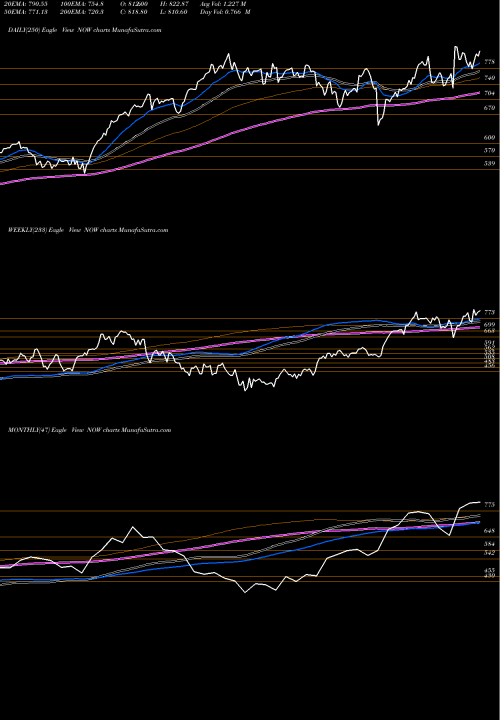 Trend of Servicenow Inc NOW TrendLines ServiceNow, Inc. NOW share USA Stock Exchange 