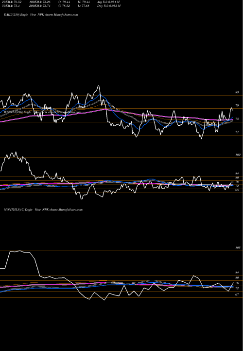 Trend of National Presto NPK TrendLines National Presto Industries, Inc. NPK share USA Stock Exchange 