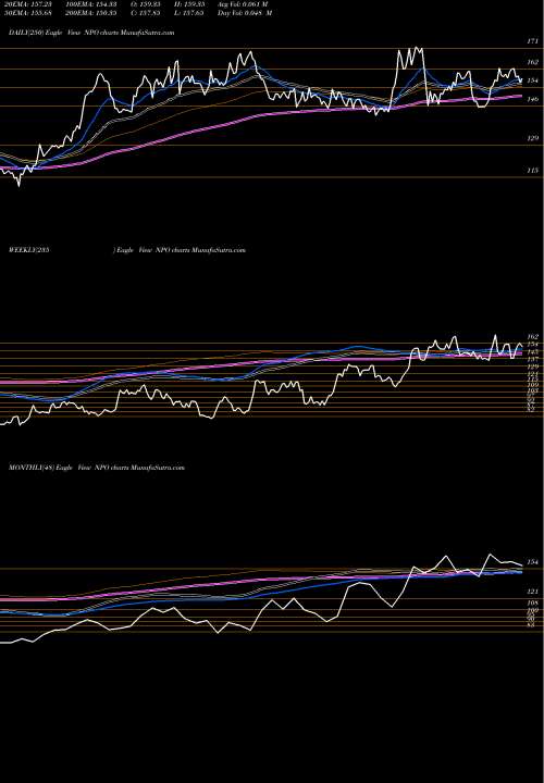 Trend of Enpro Industries NPO TrendLines EnPro Industries NPO share USA Stock Exchange 