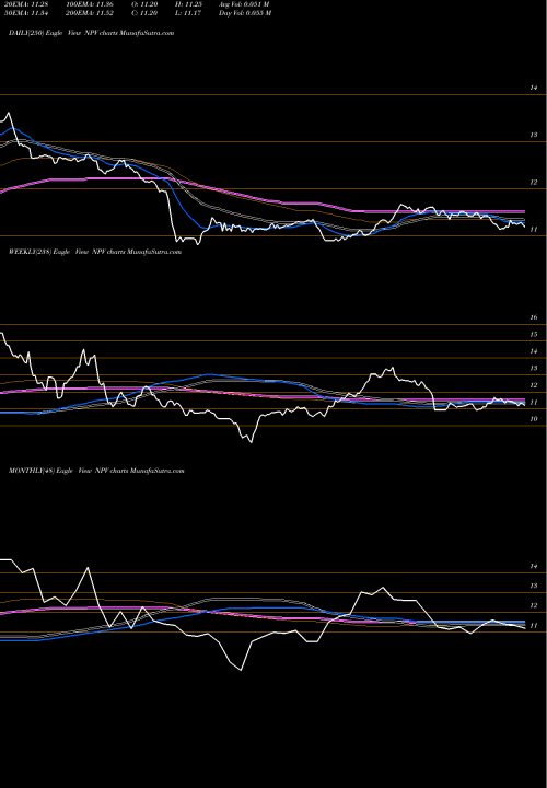 Trend of Nuveen Virginia NPV TrendLines Nuveen Virginia Quality Municipal Income Fund NPV share USA Stock Exchange 