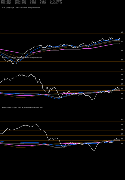 Trend of Nuveen Pennsylvania NQP TrendLines Nuveen Pennsylvania Quality Municipal Income Fund NQP share USA Stock Exchange 