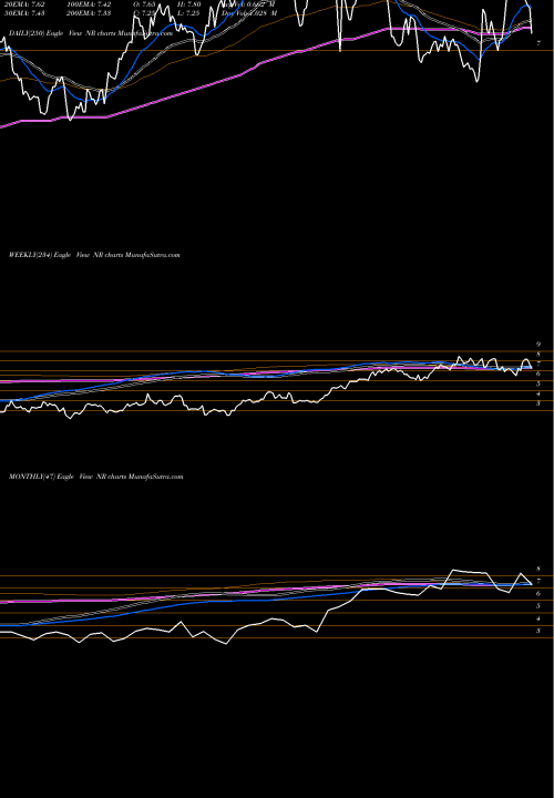 Trend of Newpark Resources NR TrendLines Newpark Resources, Inc. NR share USA Stock Exchange 