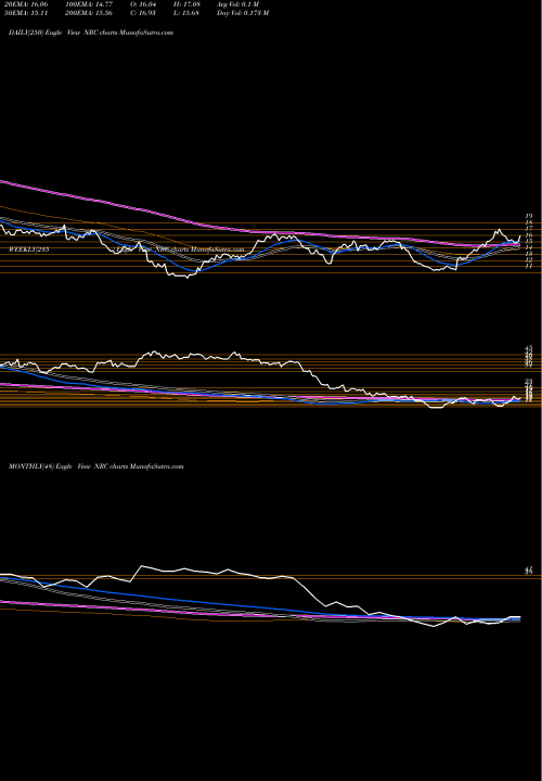 Trend of National Research NRC TrendLines National Research Corporation NRC share USA Stock Exchange 