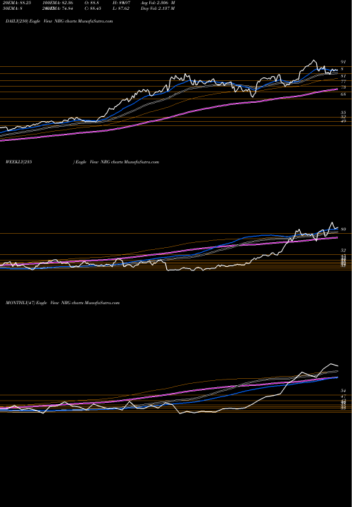 Trend of Nrg Energy NRG TrendLines NRG Energy, Inc. NRG share USA Stock Exchange 
