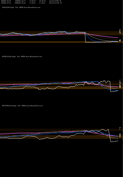 Trend of Northrim Bancorp NRIM TrendLines Northrim BanCorp Inc NRIM share USA Stock Exchange 