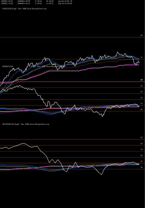 Trend of Nuveen New NRK TrendLines Nuveen New York AMT-Free Quality Municipal NRK share USA Stock Exchange 