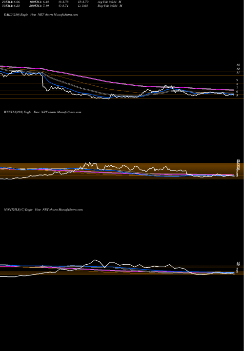 Trend of North European NRT TrendLines North European Oil Royality Trust NRT share USA Stock Exchange 