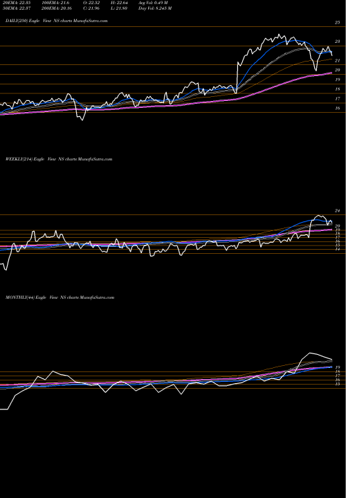 Trend of Nustar Energy NS TrendLines Nustar Energy L.P. NS share USA Stock Exchange 