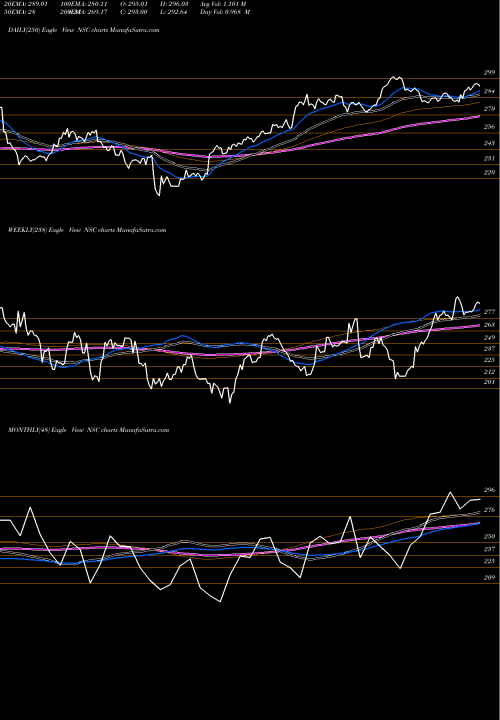 Trend of Norfolk Souther NSC TrendLines Norfolk Souther Corporation NSC share USA Stock Exchange 