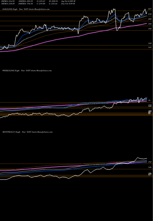 Trend of Insight Enterprises NSIT TrendLines Insight Enterprises, Inc. NSIT share USA Stock Exchange 