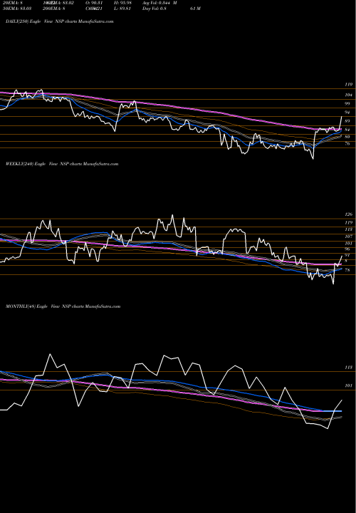 Trend of Insperity Inc NSP TrendLines Insperity, Inc. NSP share USA Stock Exchange 