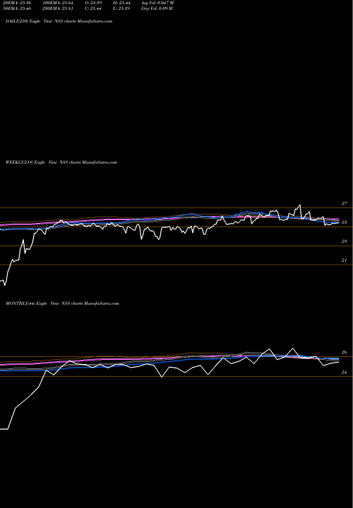 Trend of Nustar Logistics NSS TrendLines NuStar Logistics, L.P. NSS share USA Stock Exchange 